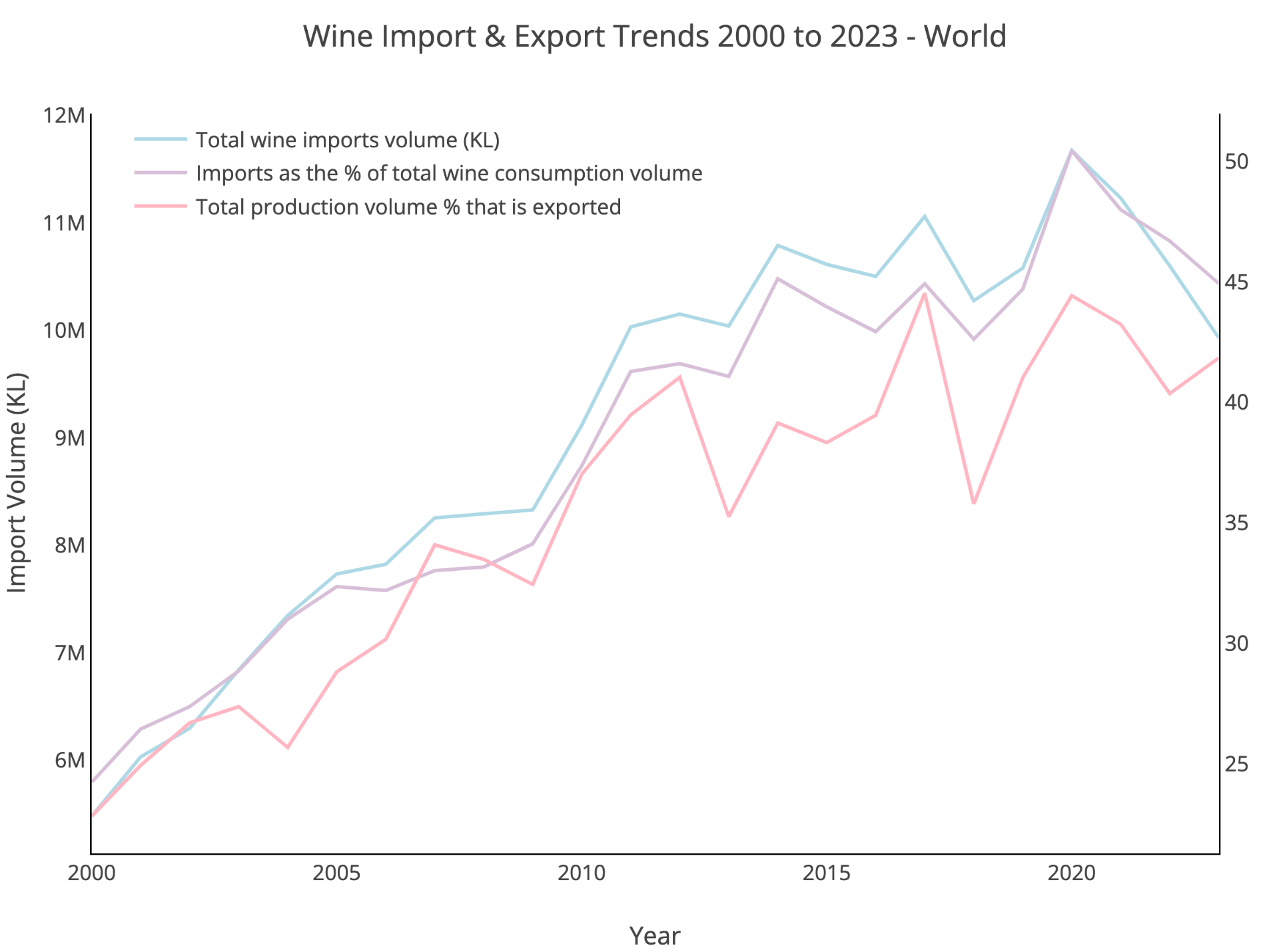 Wine Import & Export Trends 2000 to 2023 - World