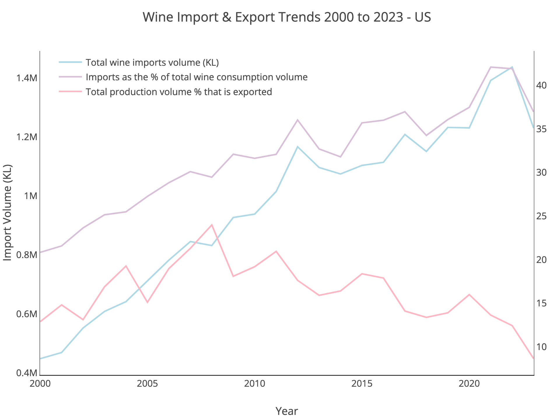 Wine Import & Export Trends 2000 to 2023 - US